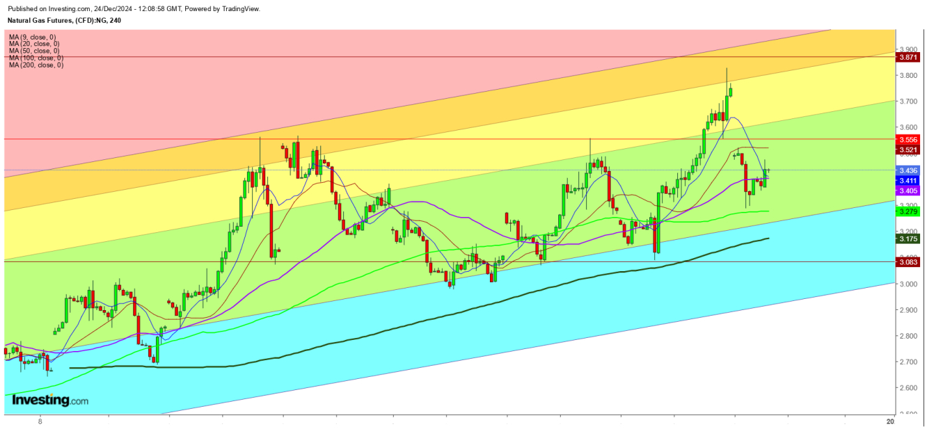 Natural Gas Futures 4 Hr. Chart