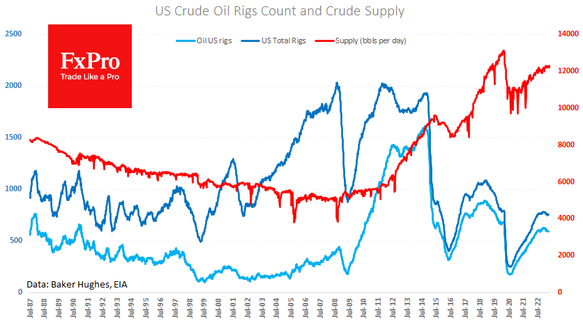 US operating rigs continue downtrend