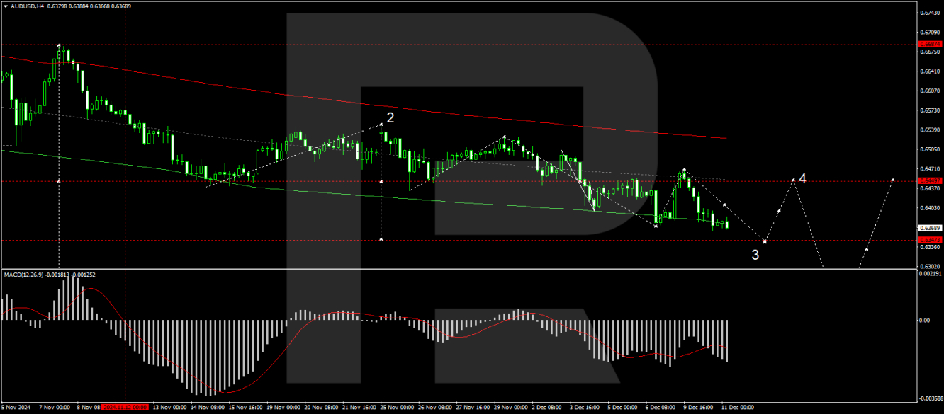 AUD/USD forecast