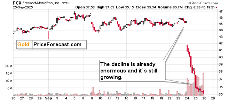 FCX每日图表 - 2025年9月的急剧下降 FCX每日图表 - 2025年9月的急剧下降