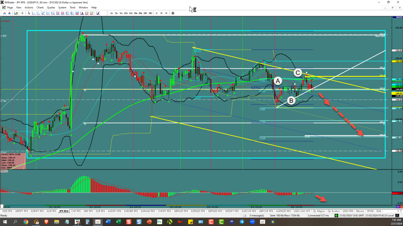 USD/JPY – a-b-c sets up the next move