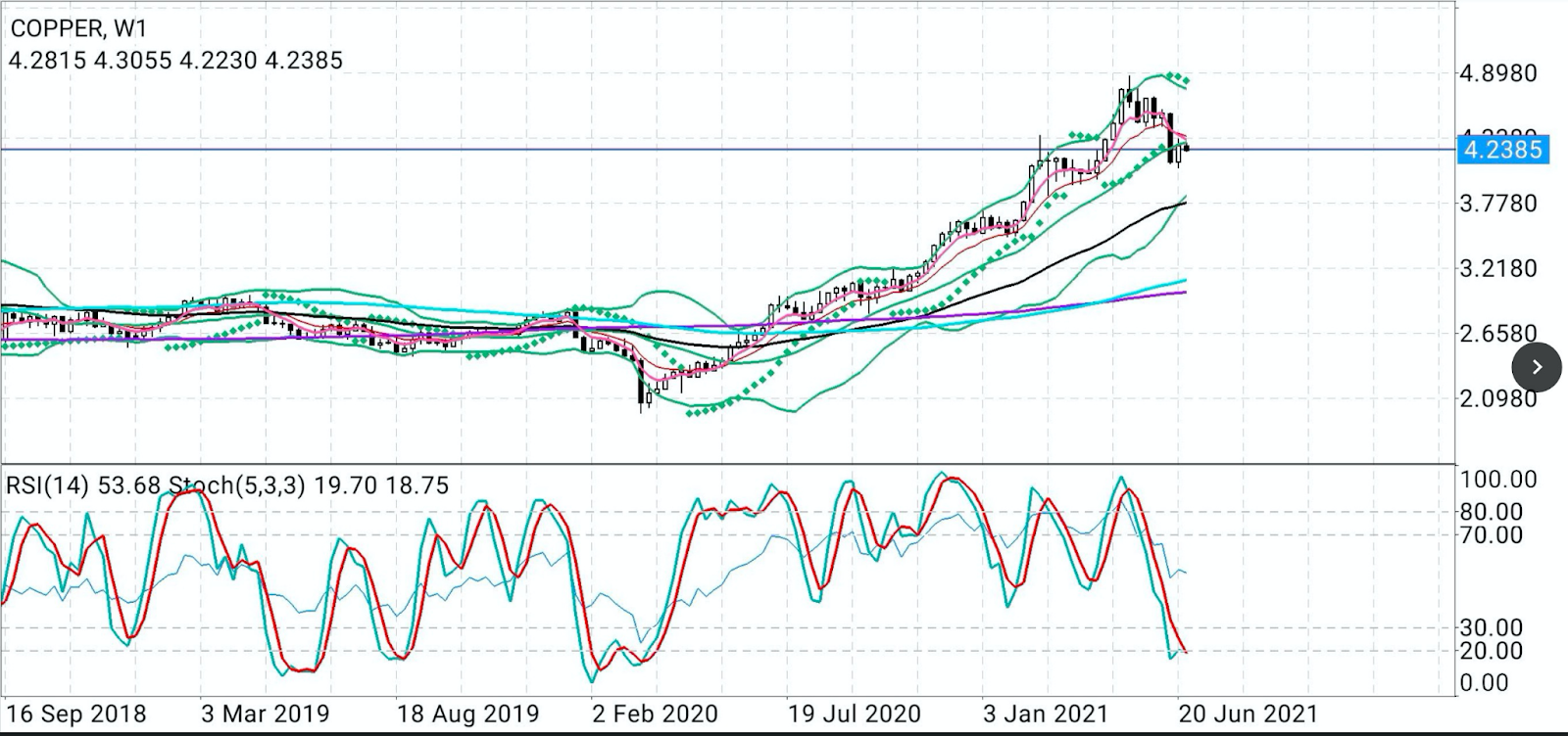 Copper Weekly