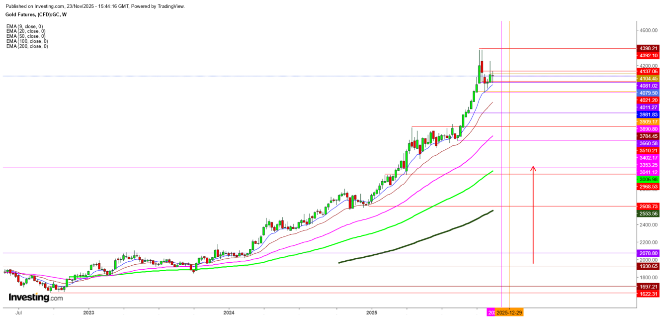 Gold Futures Weekly Chart - Up to December 31, 2025