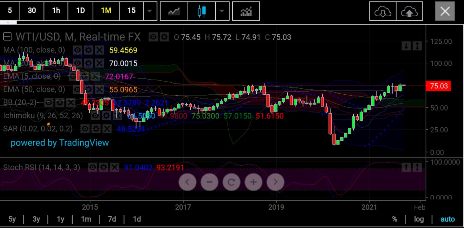 Oil Monthly