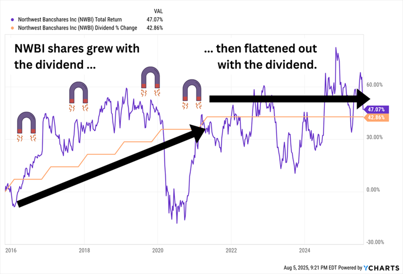NWBi-Price-Dividend