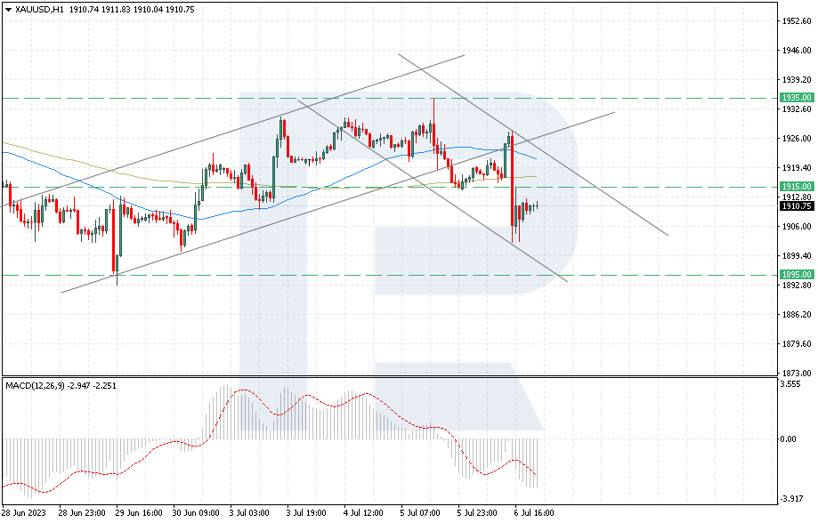 Gold price analysis today