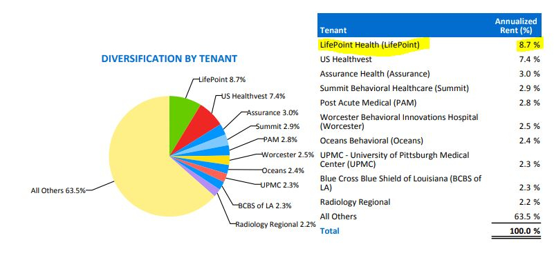 CHCT - portfolio tenant diversification