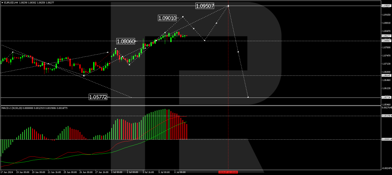 EUR/USD forecast