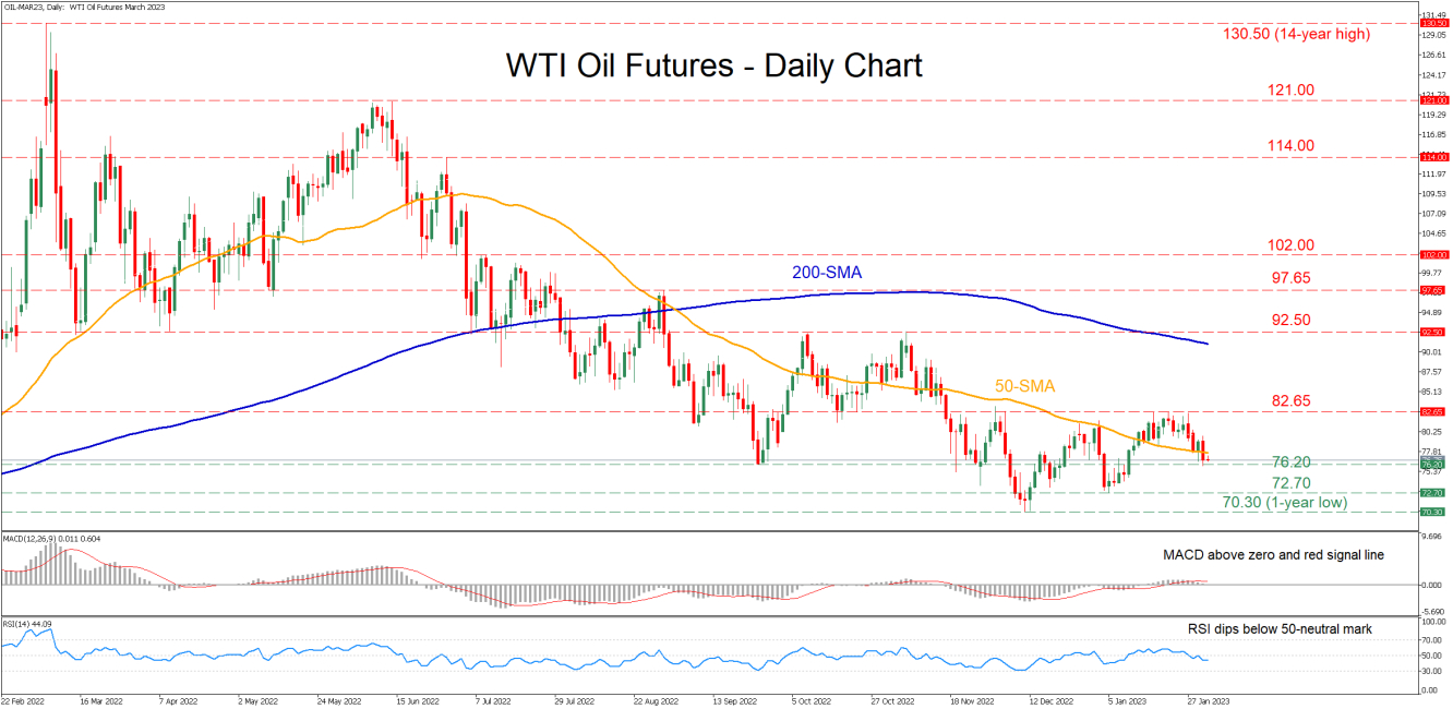 WTI Oil Futures