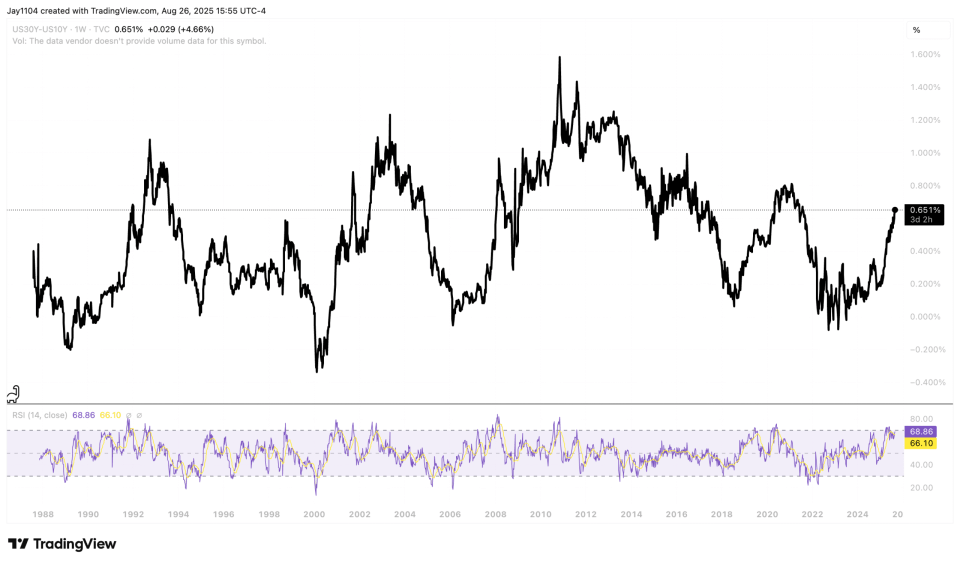 US 30Y-US 10Y