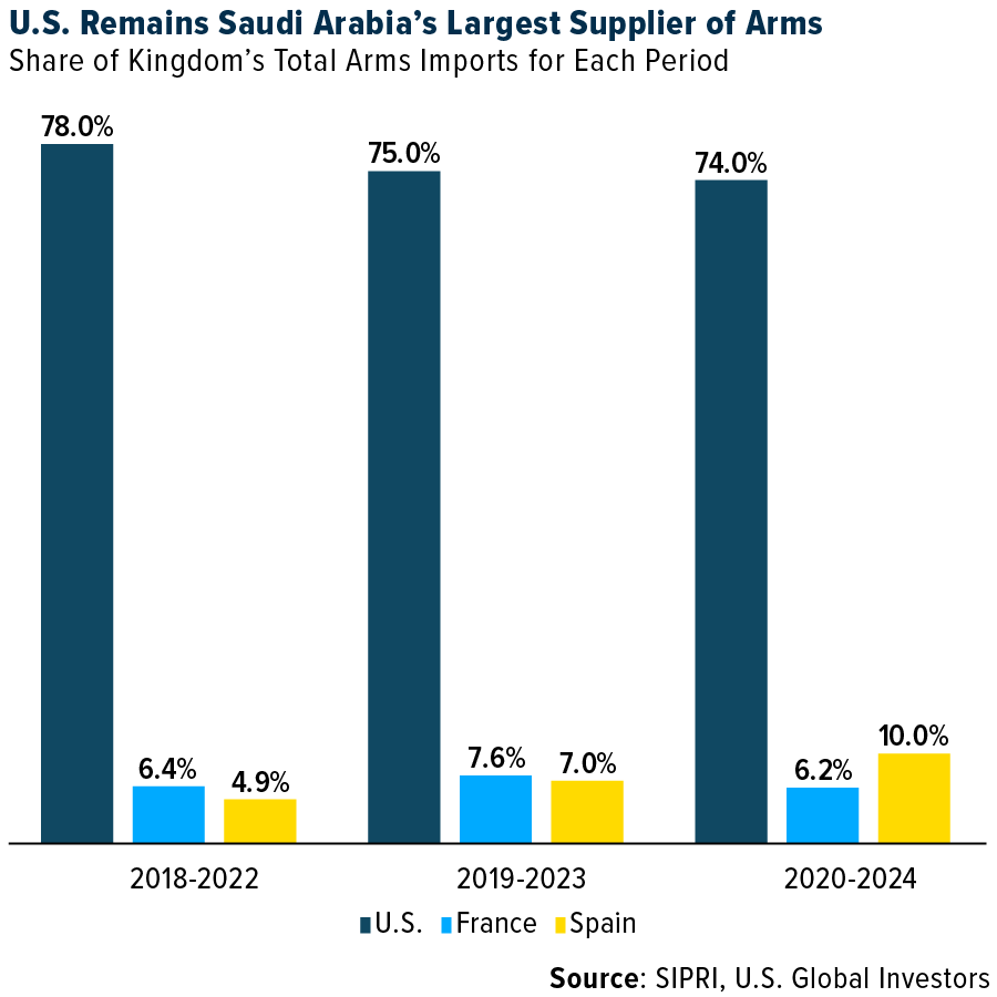 Saudi Arabia’s Arms Imports by Supplier 