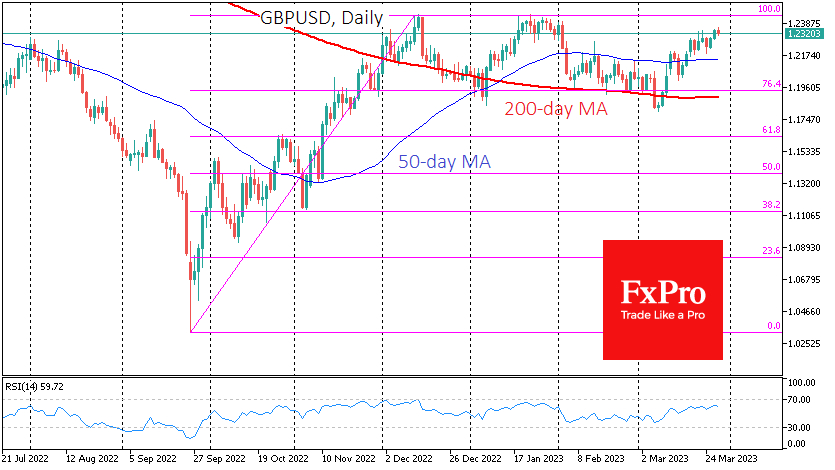 GBPUSD successfully defended the bullish uptrend for a second time in March