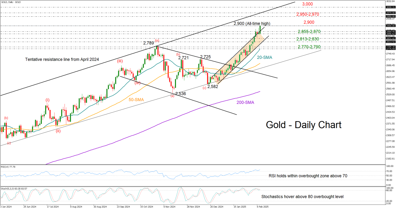 Gold-Daily Chart