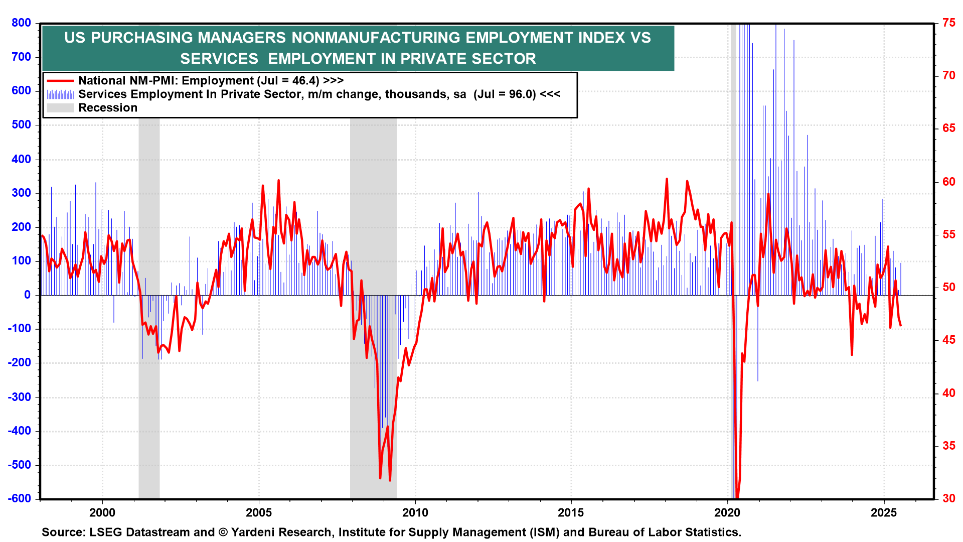 Services PMI Employment vs Private Sector Job Growth Services PMI Employment vs Private Sector Job Growth