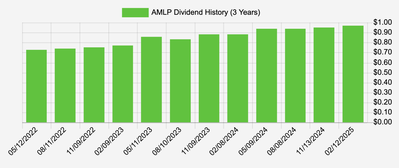 AMLP Dividend