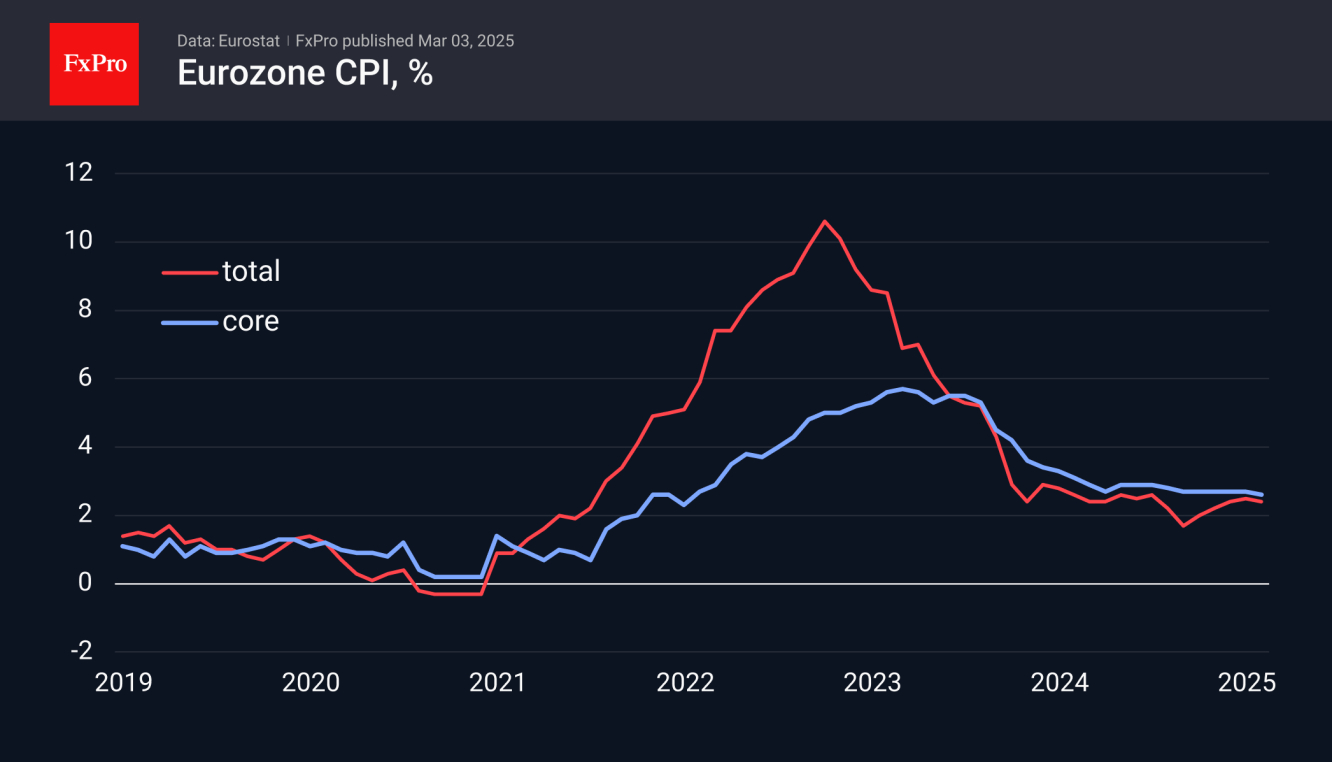 Eurozone CPI %