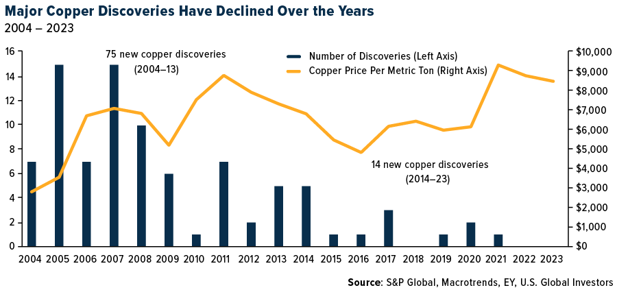 Major Copper Discoveries Have Declined over teh years