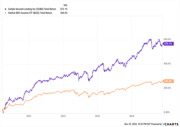 CGBD-Total Returns