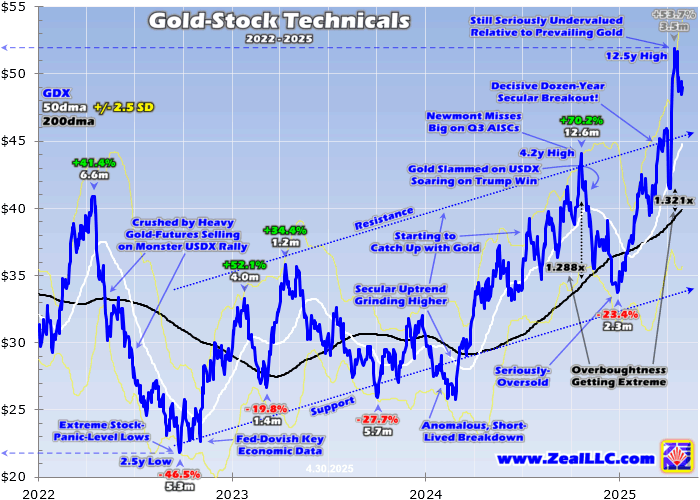 GDX â€“ Gold Miners ETF, Daily Chart 