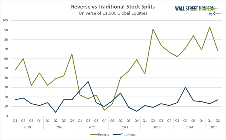 Reverse vs Traditional Stock Splits