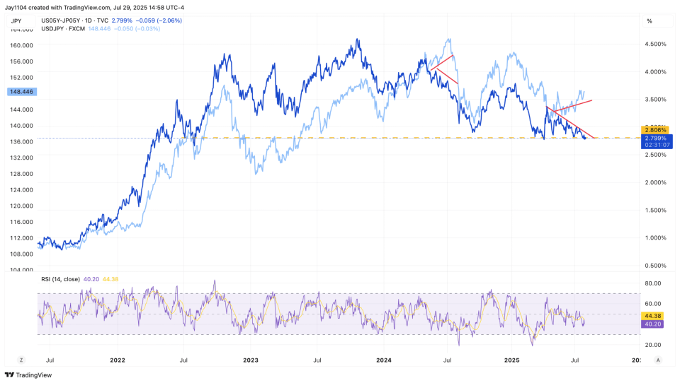 S&P 500 vs High-Yield Credit Spreads