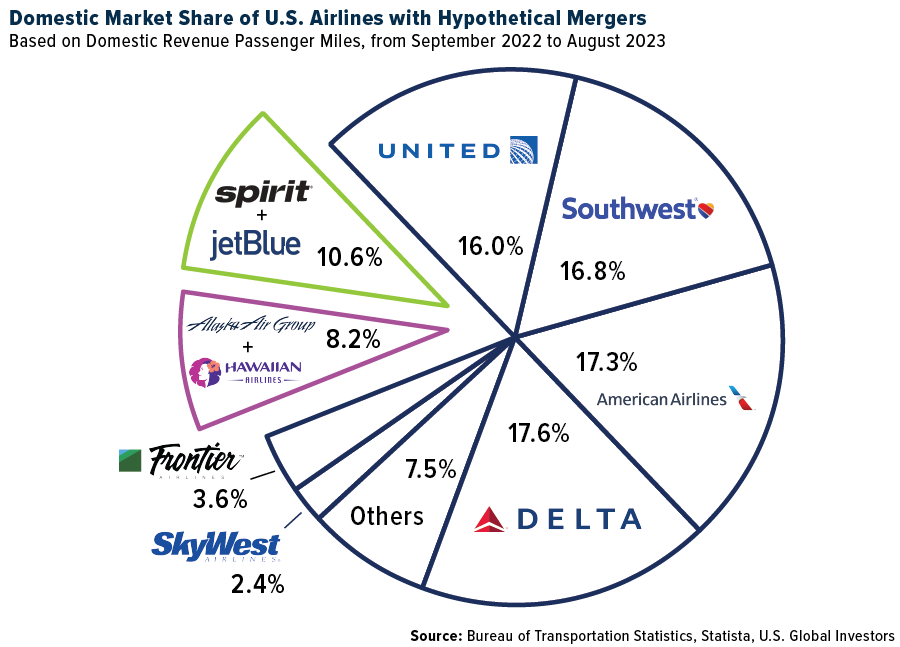 US Airline Market Share with Hypothetical Mergers