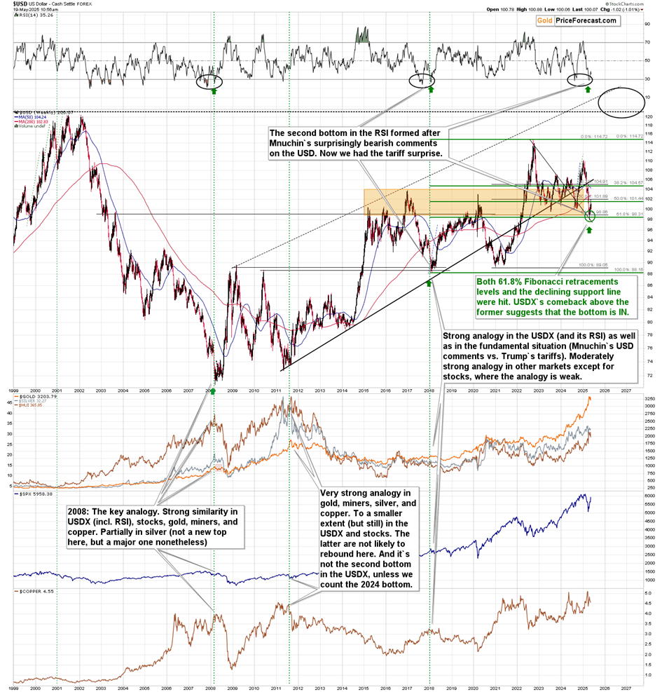  USD Index Chart – Weekly Timeframe