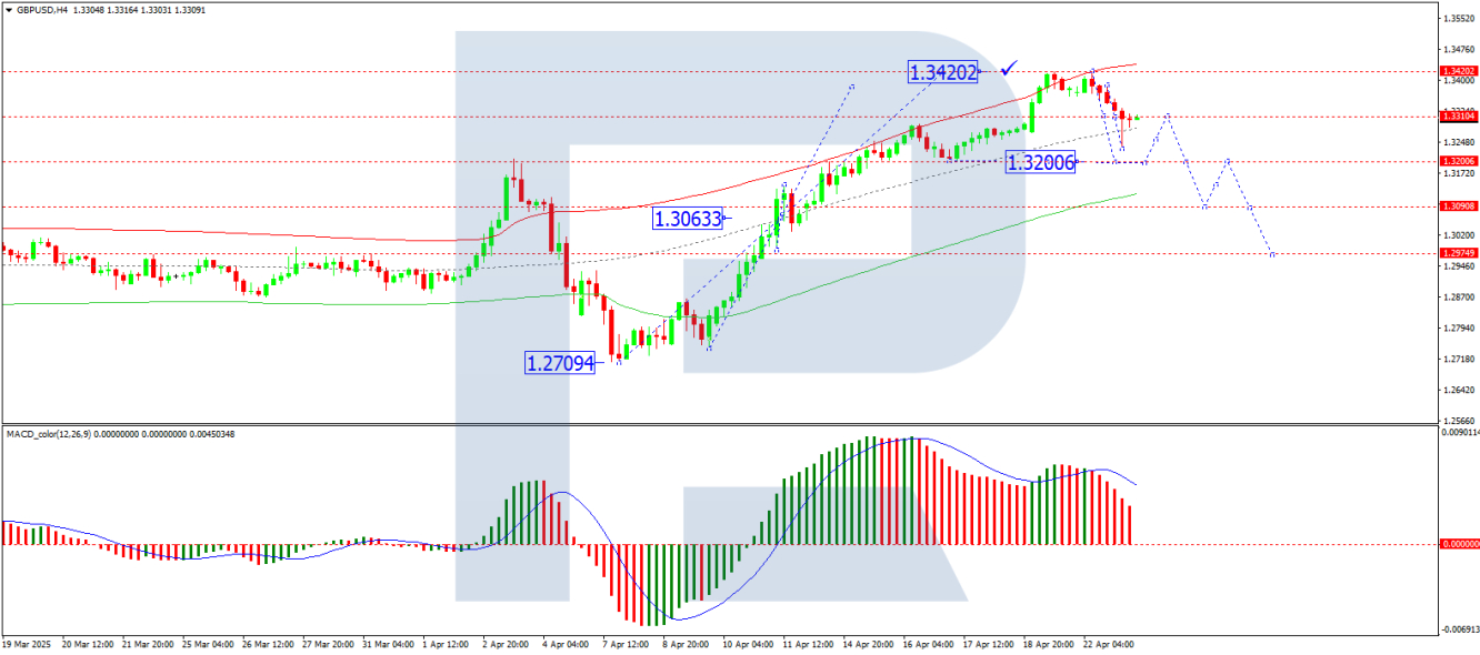GBP/USD analysis GBP/USD analysis