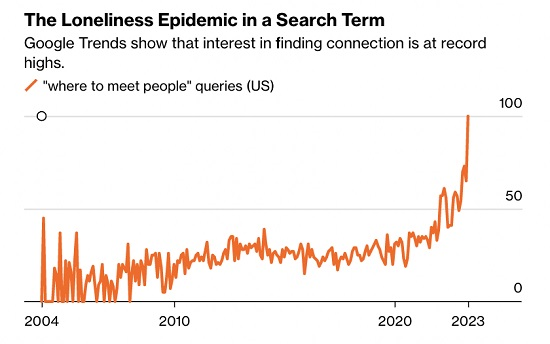 Lonliness epedemic