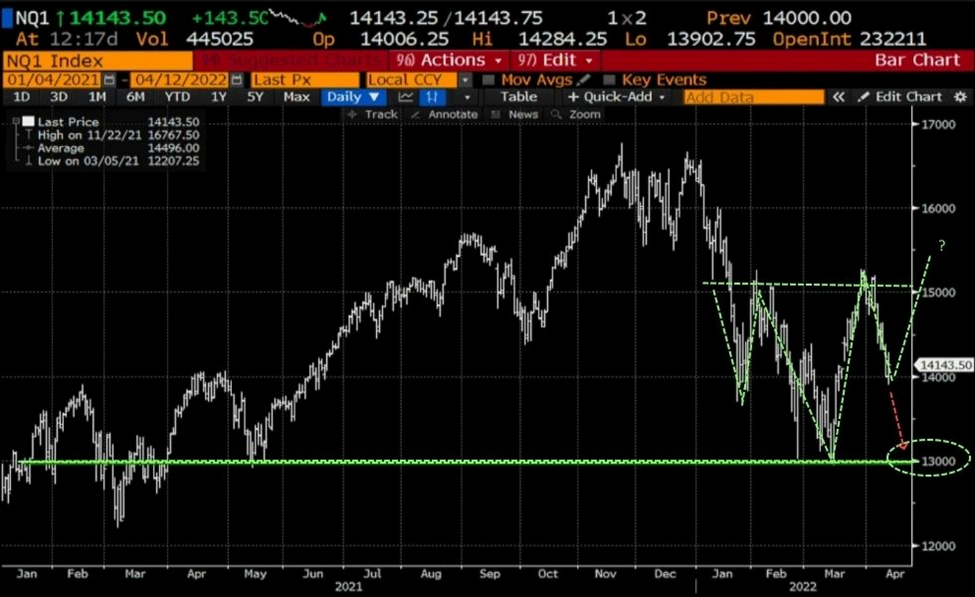 NASDAQ 100 Chart