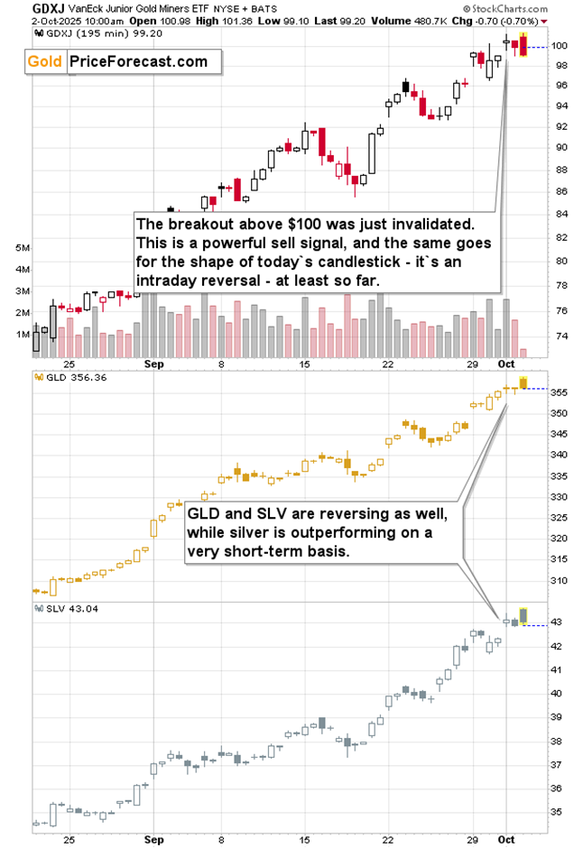VanEck Junior Gold Miners ETF (GDXJ), Gold (GLD), and Silver (SLV)