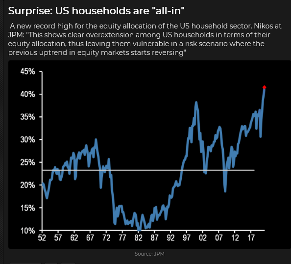 Equity Allocation In US Household Sector