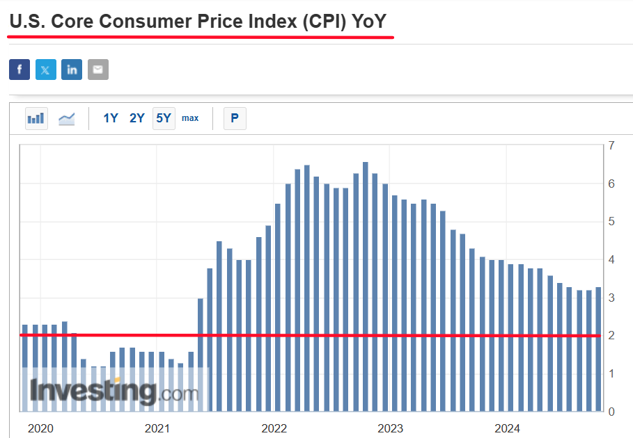 US Core CPI