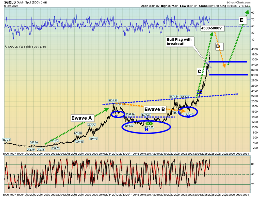 Gold – Spot (EOD) CME