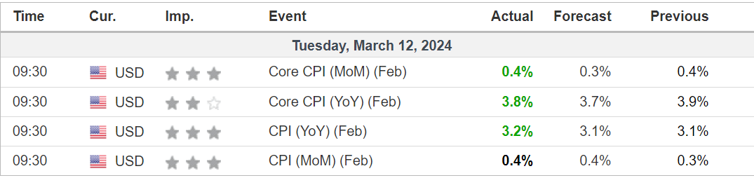 February CPI Results