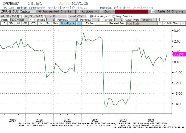 Health Insurance CPI