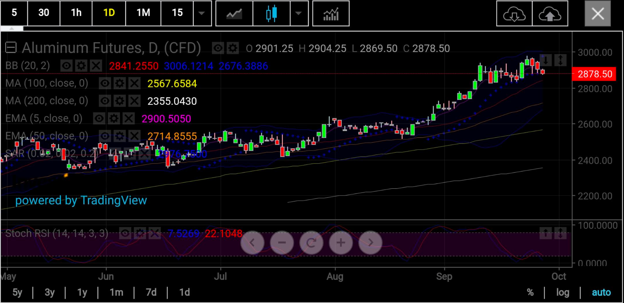 Aluminum Daily