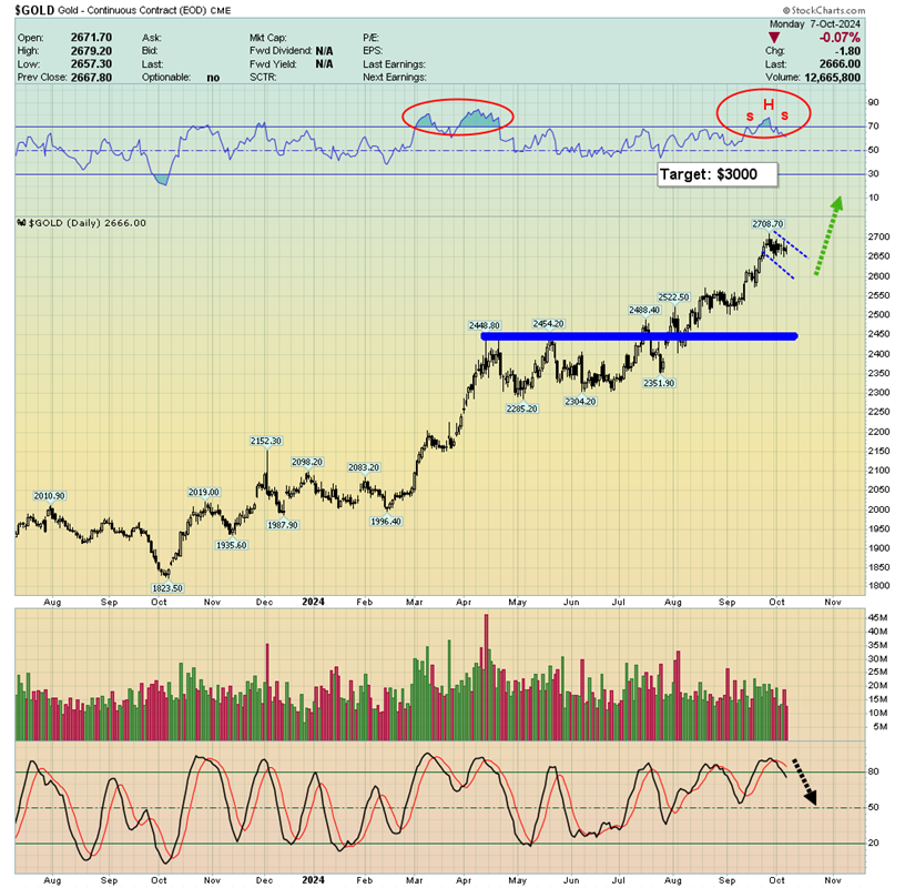 Gold Chart