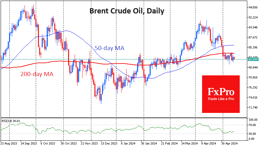 Brent can get much more suзport on the dip to ;76.3