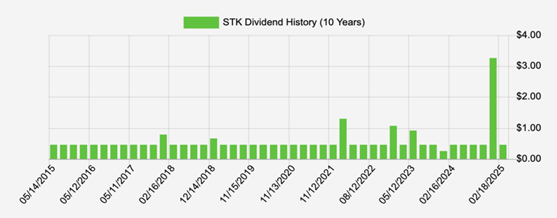 STK Dividend