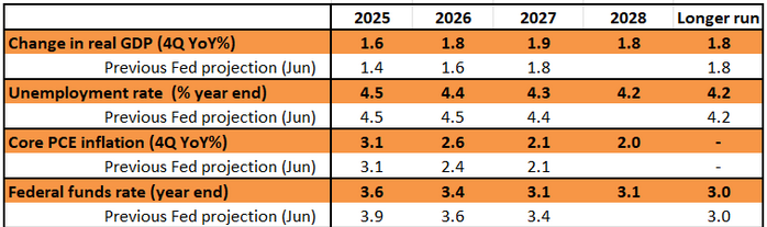 New Federal Reserve Central Projections Versus June Forecasts