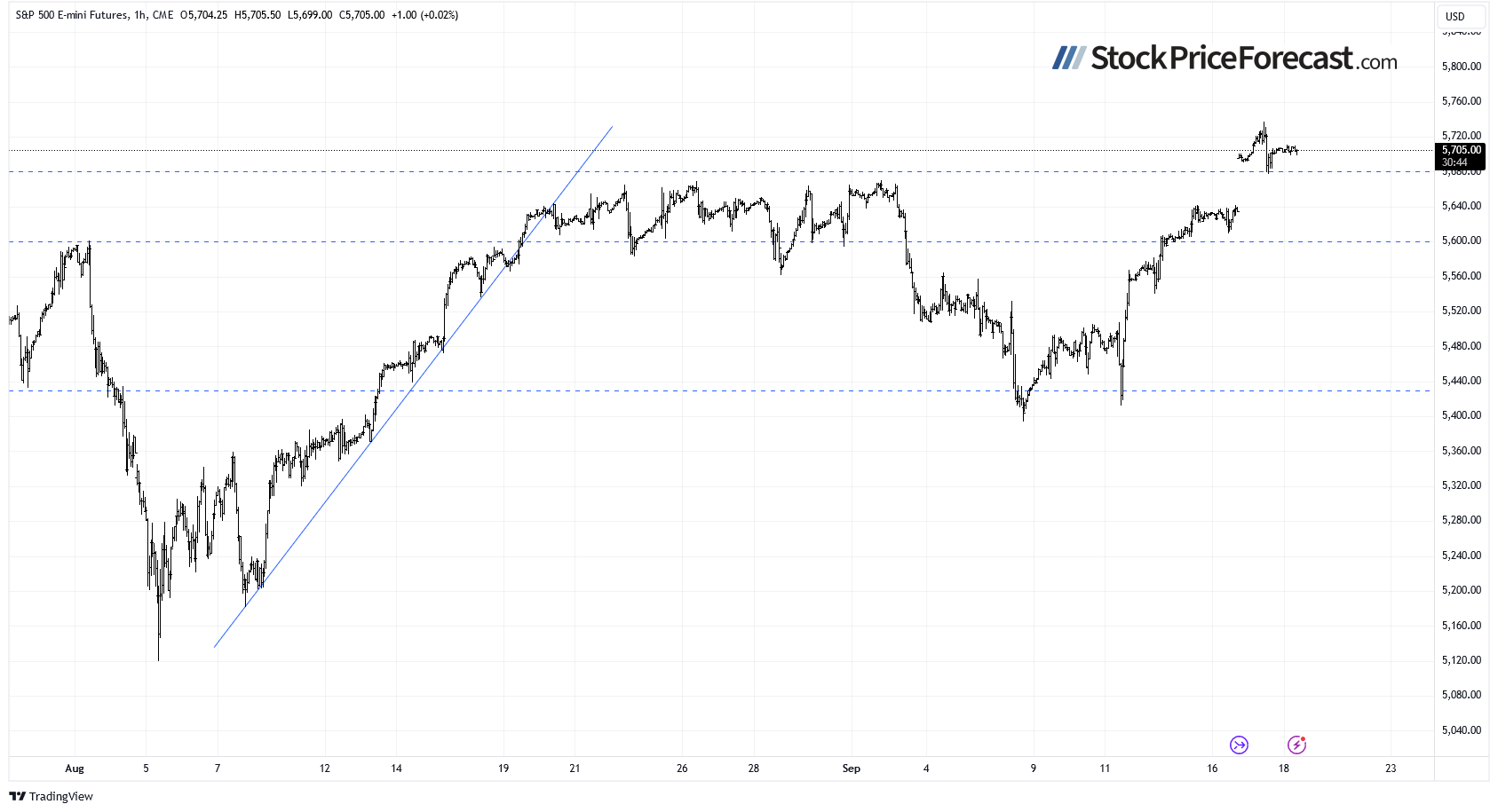 E-Mini Futures 1-Hour Chart