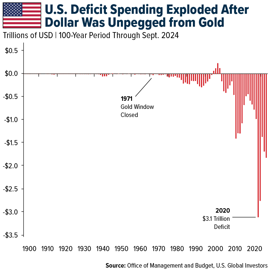U.S. Federal Deficit Spending (1900–2024, Annual Data)