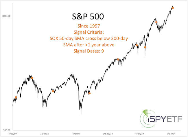 SOX Signal Dates