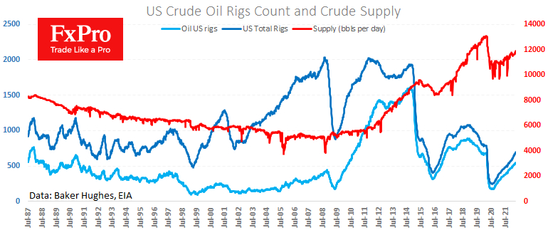 US Crude supply has climbed to 11.9M BPD