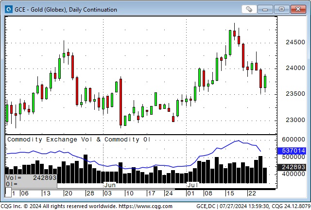 Gold-Daily Chart