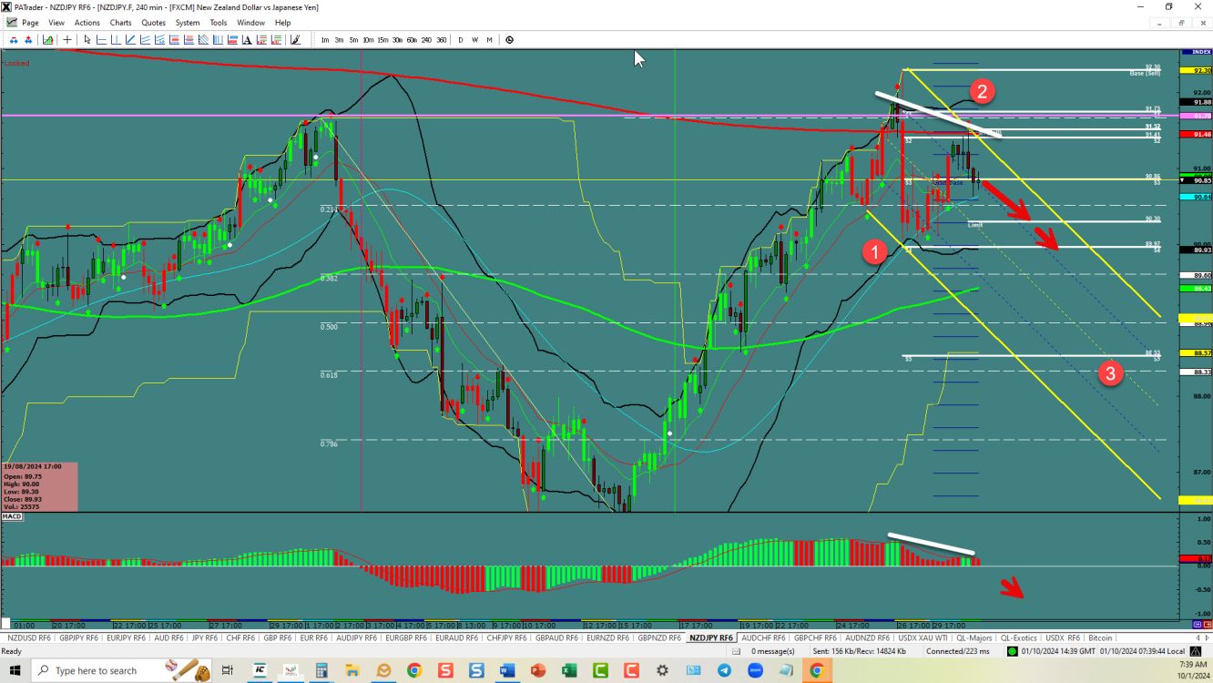 NZDJPY-3rd wave is underway