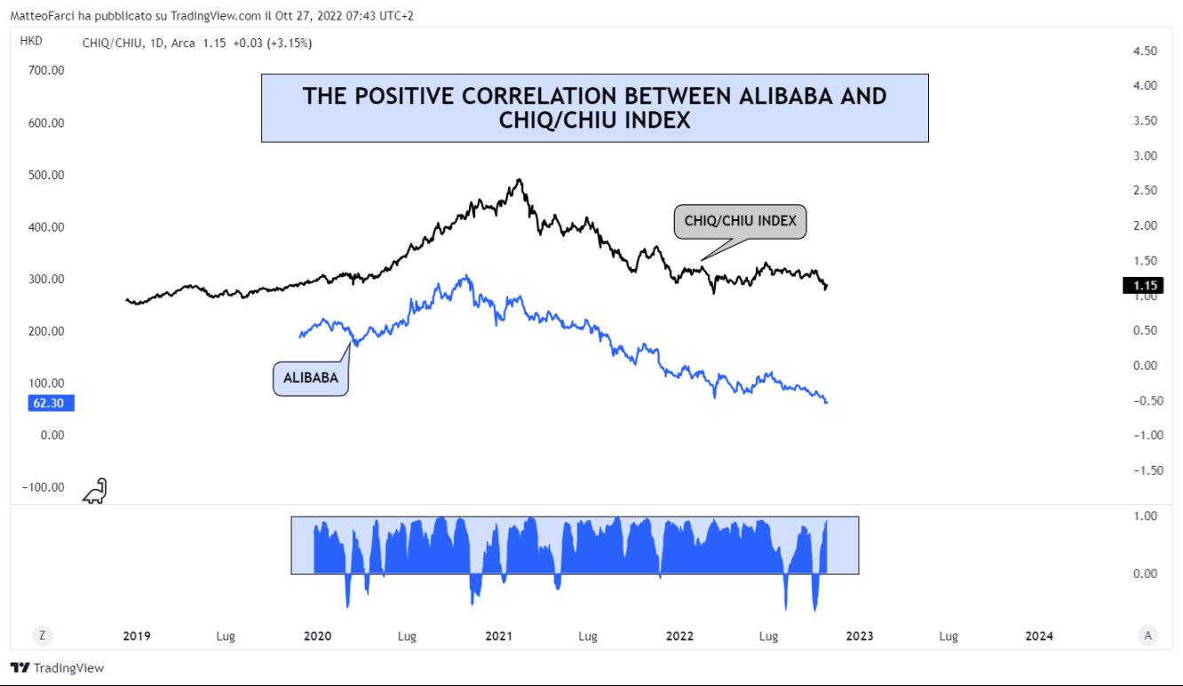 THE POSITIVE CORRELATION BETWEEN ALIBABA AND CHIQ/CHIU INDEX