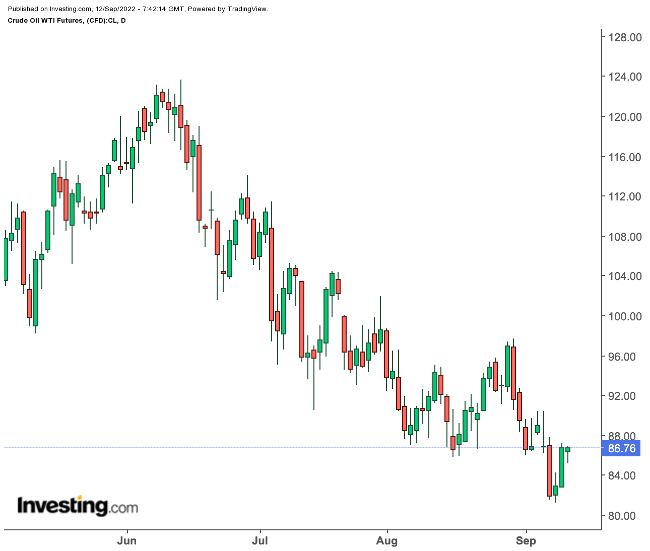 Oil Daily