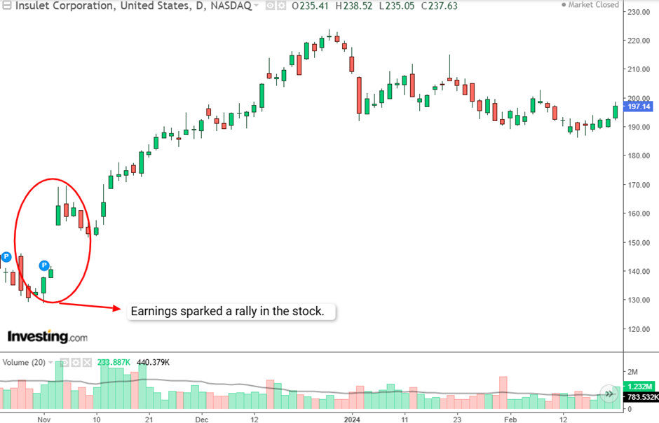 Insulet Stock Picks Up Momentum